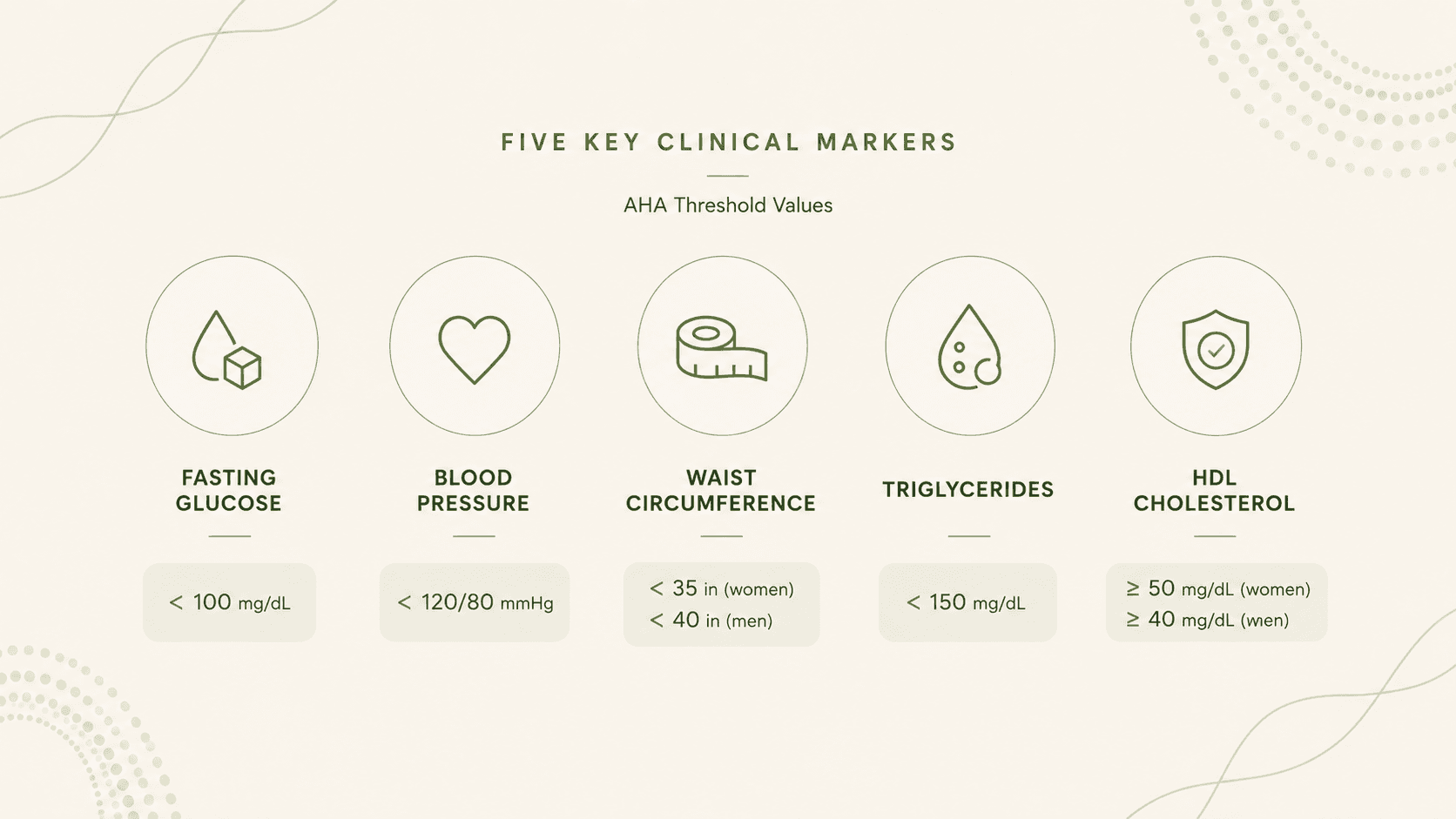 Diagram of the five clinical markers for metabolic syndrome: waist circumference, triglycerides, HDL cholesterol, blood pressure, and fasting glucose