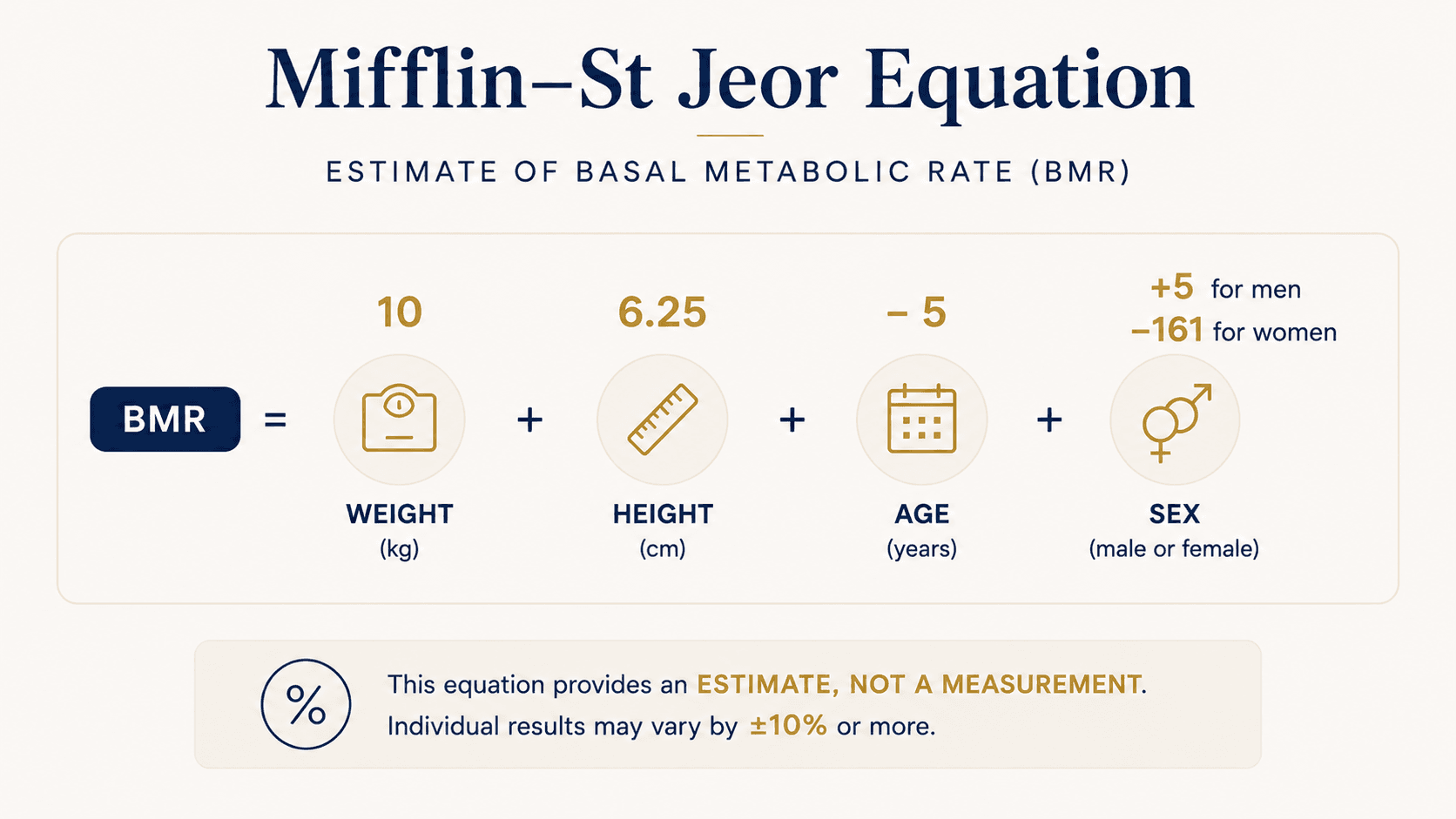 The Mifflin–St Jeor BMR equation: REE = 10 × weight (kg) + 6.25 × height (cm) − 5 × age (years) + 5 (men) or −161 (women)