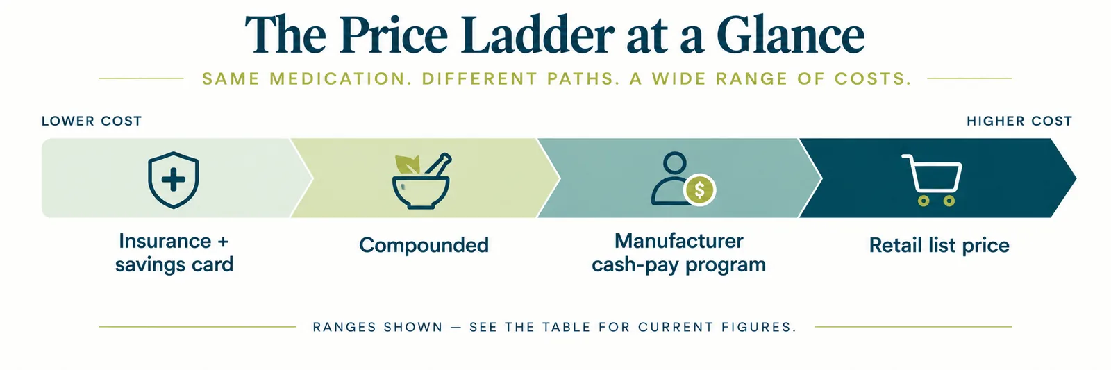 Illustration showing the relative price ladder from lowest to highest cost path — insurance with savings card, compounded, manufacturer cash-pay program, and retail list price — without printed dollar figures