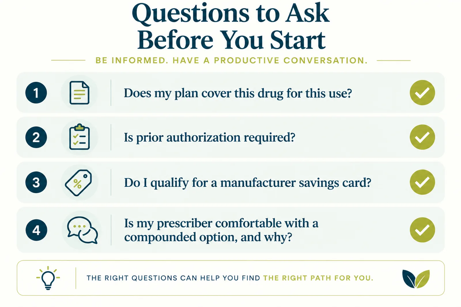 Checklist of four questions to ask an insurer, pharmacist, or physician before starting a GLP-1 medication: coverage, prior authorization, savings card eligibility, and comfort with a compounded option