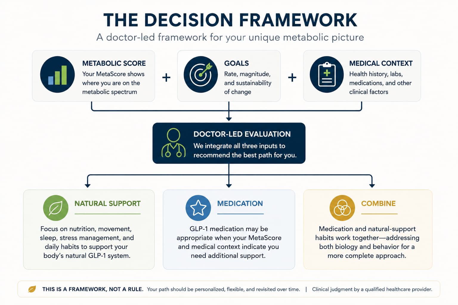 Decision framework diagram: Metabolic Score, goals and medical context feed a doctor-led evaluation that leads to natural support, medication, or combining both
