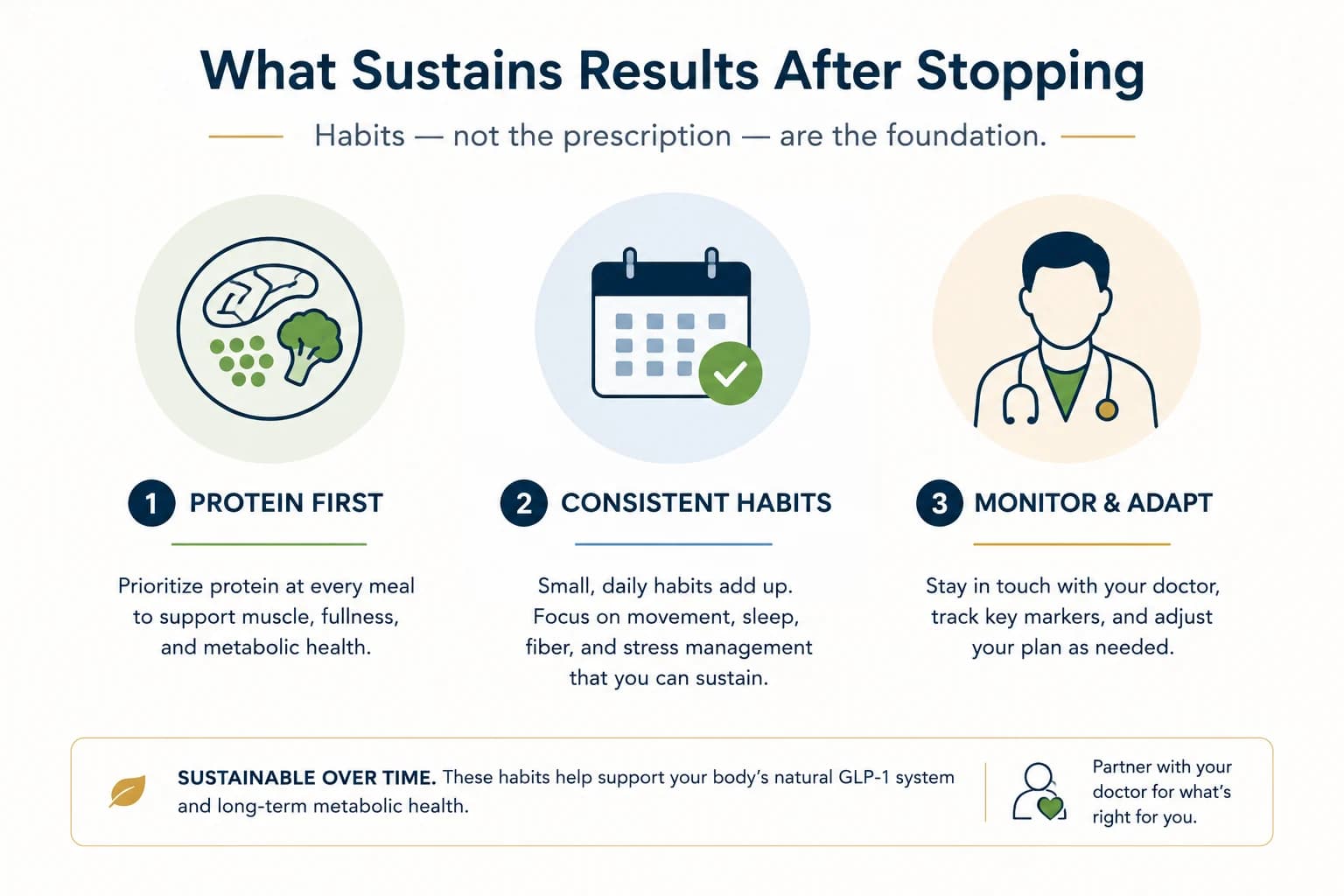 Three-part diagram of what sustains results after stopping a GLP-1: protein first at every meal, consistent daily habits, and monitoring with your doctor