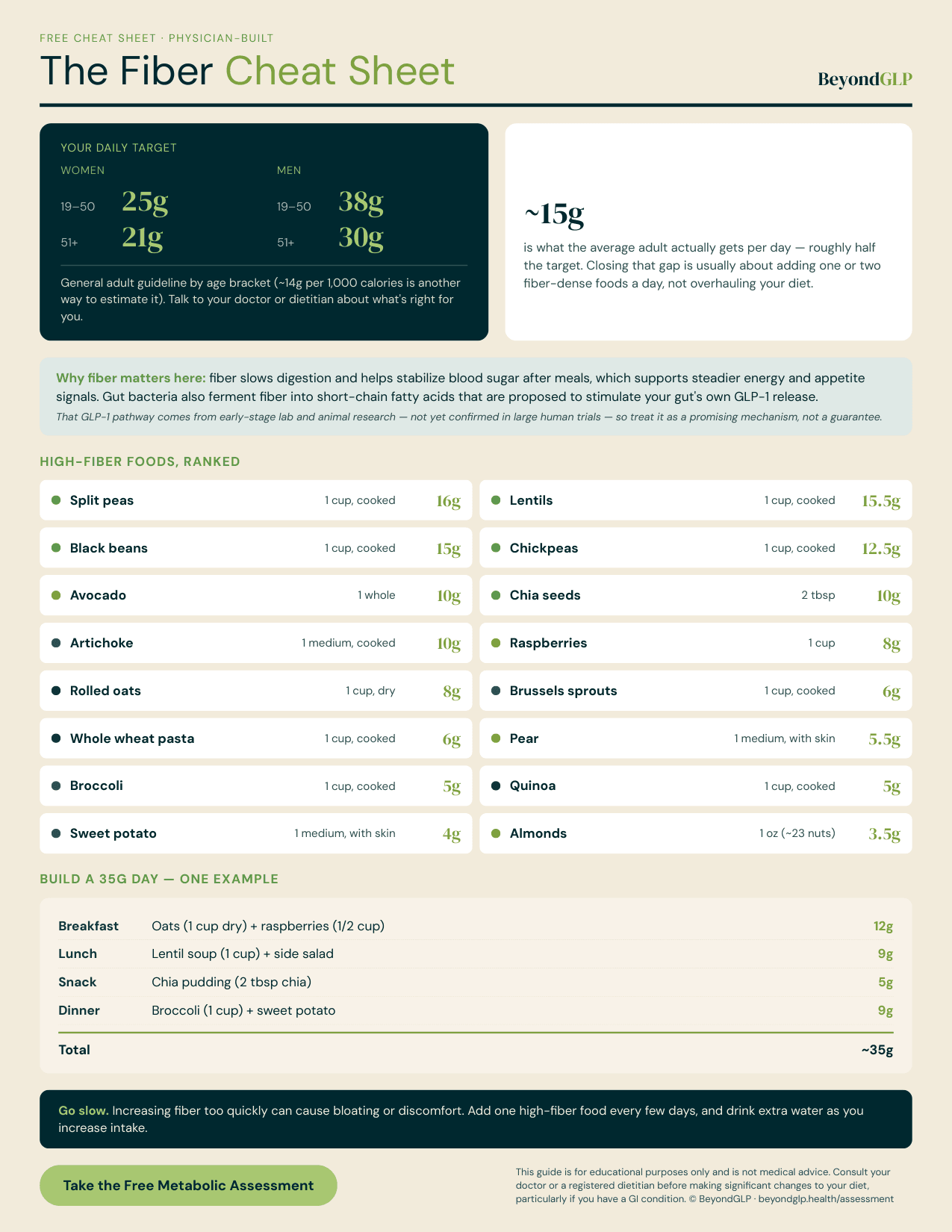 The Fiber Cheat Sheet: one page showing daily fiber targets of 21 to 38 grams against the roughly 15 grams an average adult gets, and a ranked list of high-fiber foods from split peas and lentils to avocado and chia seeds.