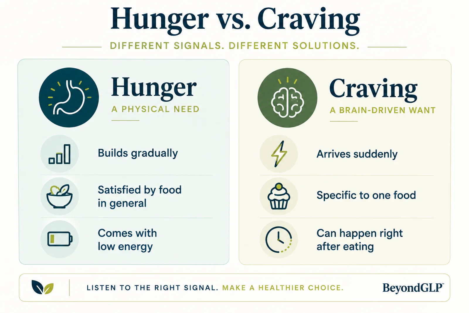 Side-by-side comparison of the traits of ordinary hunger versus a craving, showing how gradual, general hunger differs from sudden, food-specific craving